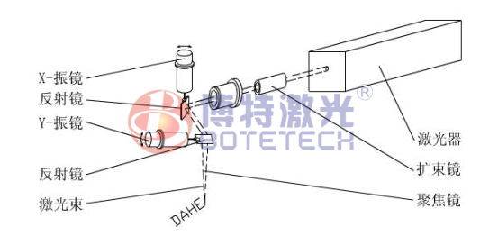 激光打标机焦距测量示意图